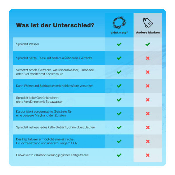 Drinkmate OmniFizz Getränkesprudler und Wassersprudler | Vergleichstabelle